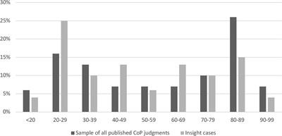 Insight Under Scrutiny in the Court of Protection: A Case Law Survey